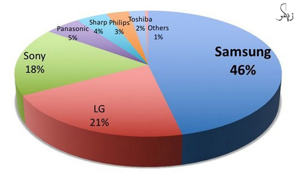 بهترین-مارک-تلویزیون-در-ایران-چیست؟-_--زیگمو