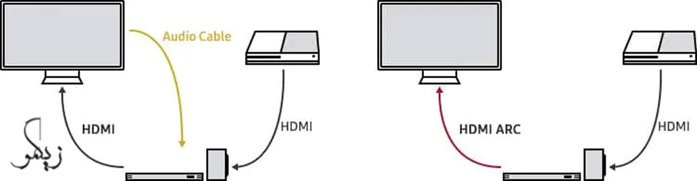 قابلیت ARC و لزوم استفاده از آن در اتصال وسایل مختلف به وسیله HDMI_ زیگمو